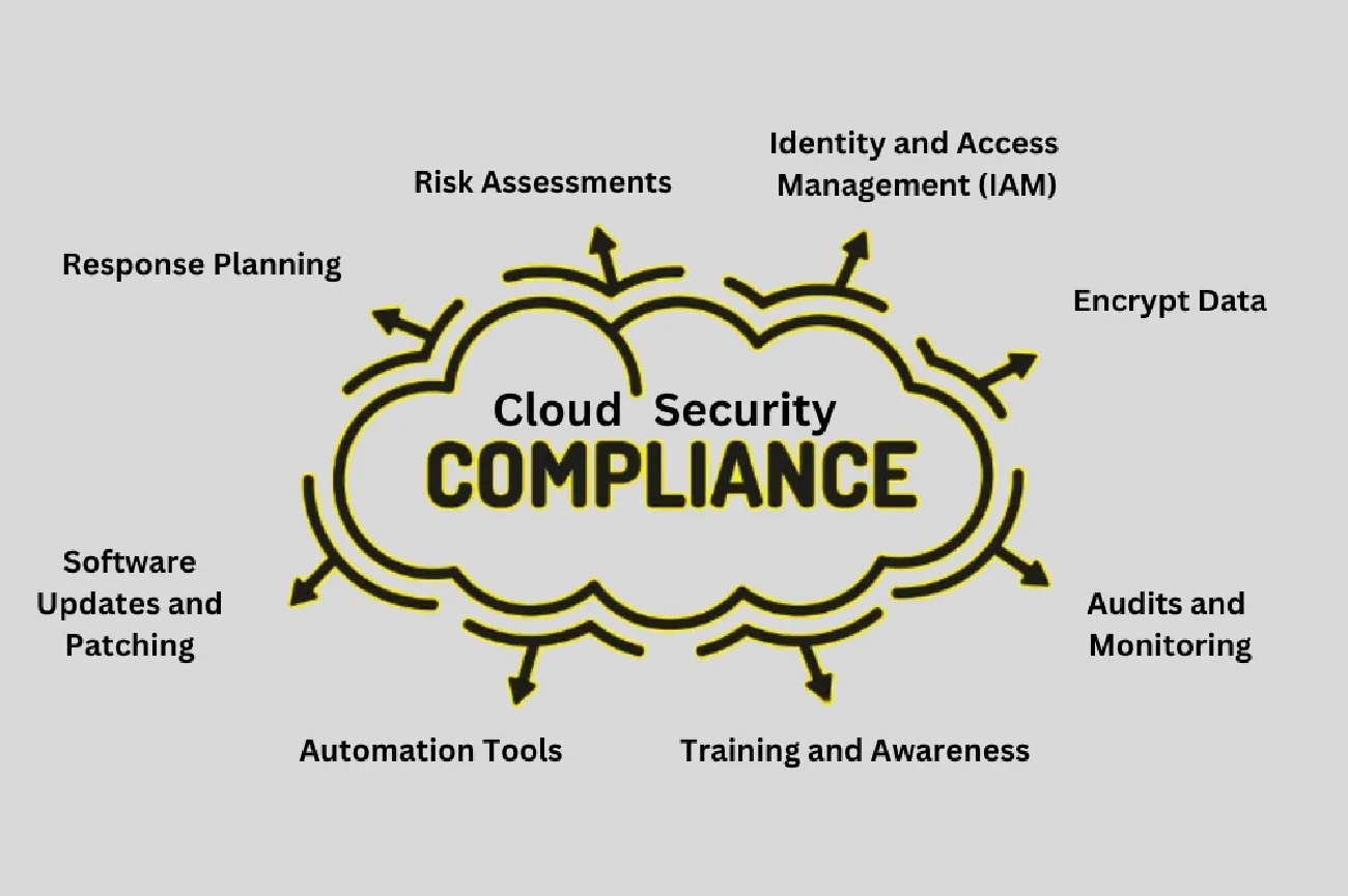 Ensuring Cloud Security Compliance: Best Practices for Modern Enterprises